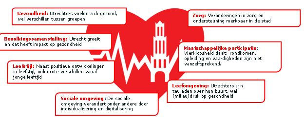  Gezondheid: Utrechters voelen zich gezond, wel verschillen tussen groepen Bevolkingssamenstelling : Utrecht groeit en dat heeft impact op gezondheid Leefstijl: naast positieve ontwikkelingen in leefstijl, ook grote verschillen van af jonge leeftijd. Sociale omgeving: de sociale omgeving verandert onder andere door individualisering en digitalisering. Leefomgeving: Utrechters zijn tevreden over hun buurt, wel (milieu)druk op gezondheid Maatschappelijke participatie: werkloosheid daalt, rondkomen, opleding en vaardigheden zijn niet vanzelfsprekend. Zorg:  veranderingen in zorg en ondersteuning is merkbaar in de stad