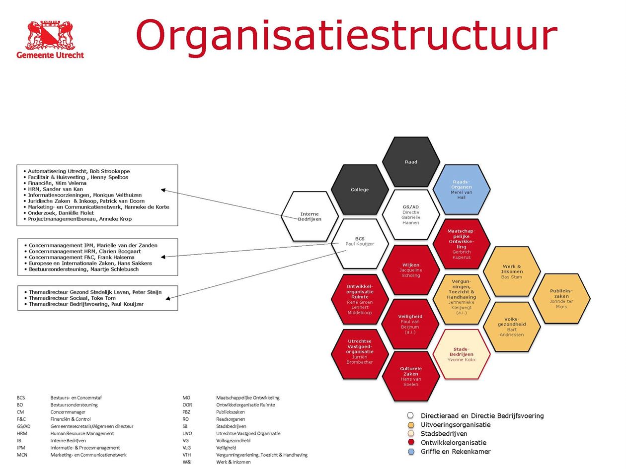 Deze afbeelding geeft de organisatiestructuur weer van de gemeente Utrecht.